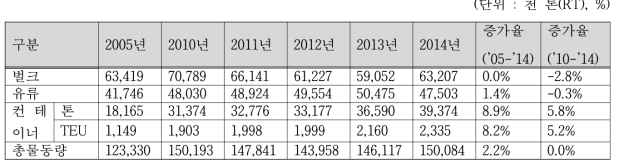 인천항 총 물동량 현황