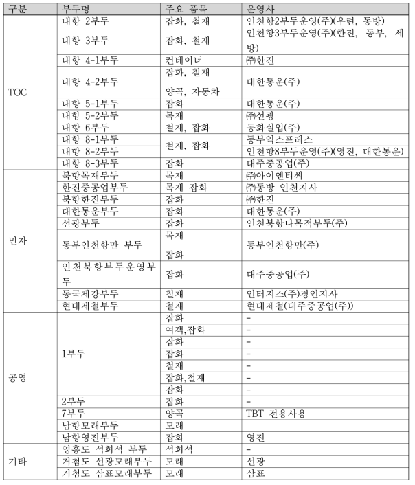 인천항 부두별 운영 형태