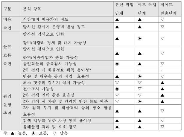 방사선 감시 설치 위치별 분석 결과(2)