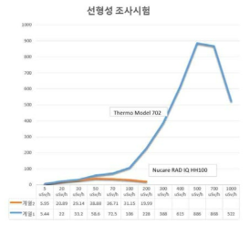 측정값 선형성 조사시험 결과