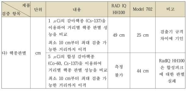 핵종판별 시험 결과