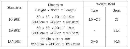 컨테이너 표준규격