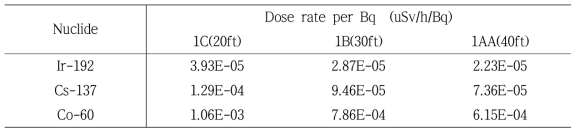 Ir-192, Cs-137 및 Co-60 비파괴장비를 적재한 컨테이너별 표면선량를 환산계수