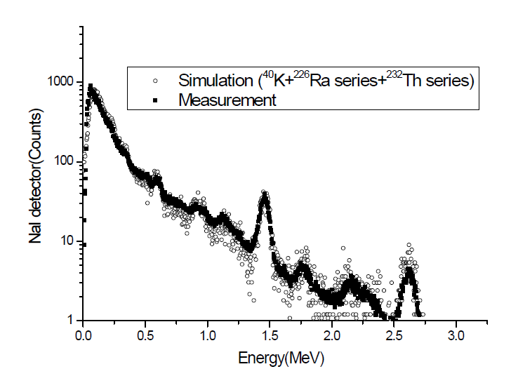 40K, 232Th 계열 및 238U 계열의 각 스펙트럼에 대한 전산 모사 값의 비율을 조정하여 전체의 합이 실험용 RPM의 3 inch NaI 검출기 측정값과 가장 일치했을 때의 그래프