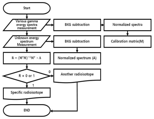 Inverse calibration matrix를 이용하여 방사성 동위원소를 판별할 수 있는 방사선 포털 모니터 알고리즘의 흐름도