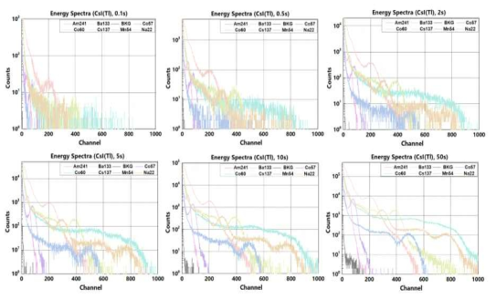 CsI(Tl) 섬광체를 이용하여 0.1초부터 50초까지 측정된 8가지 종류의 에너지 스펙트럼