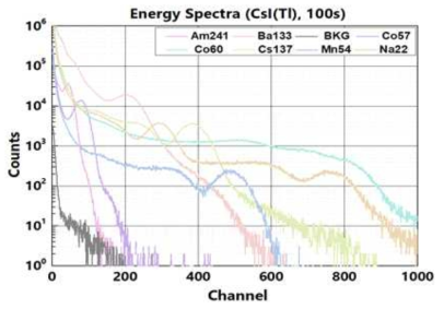 CsI(Tl) 섬광체를 이용하여 측정된 8종의 감마 에너지 스펙트럼 (100초)