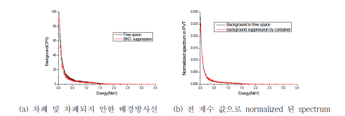 배경 방사선에 대한 spectrum 분석(MCNP simulation)