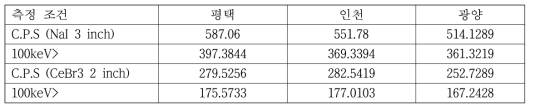 배경 방사선 계수율(C.P.S)