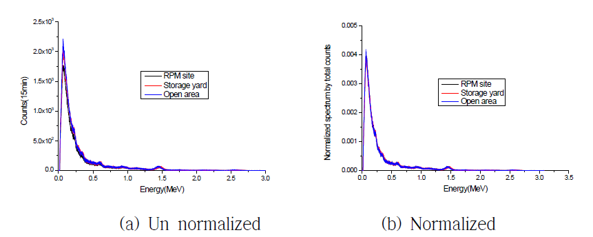 평택항의 RPM운영 site, 야적장, 개활지의 자연방사선 spectrum 측정 결과
