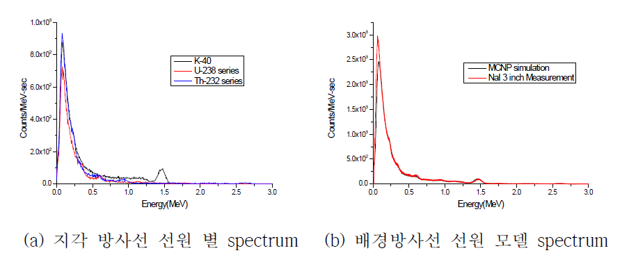 지각 방사선 선원 별 spectrum 및 합산된 spectrum과 실측값의 비교