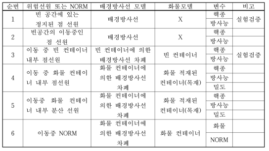 감지기 성능 최적화 평가를 위한 Threat injection model