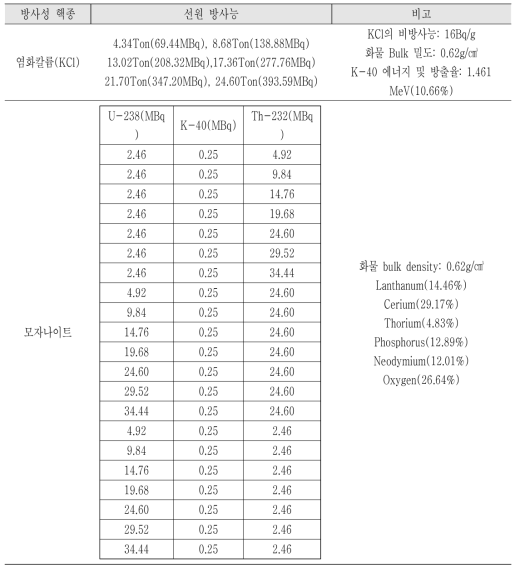 Threat injection 모델 6의 NORM