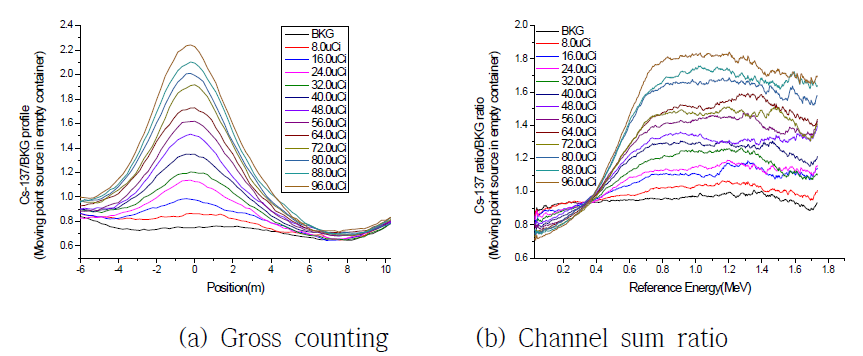 이동 중인 빈 컨테이너 내부 Cs-137 점선원