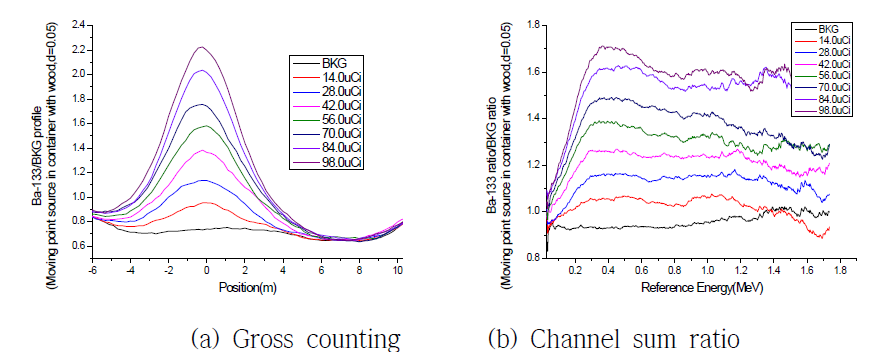 이동 중인 컨테이너 화물속 Ba-133 점선원(밀도 0.05g/㎤)