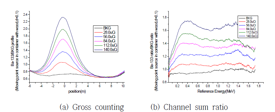 이동 중인 컨테이너 화물 내부 Ba-133 점선원(밀도 0.1g/㎤)