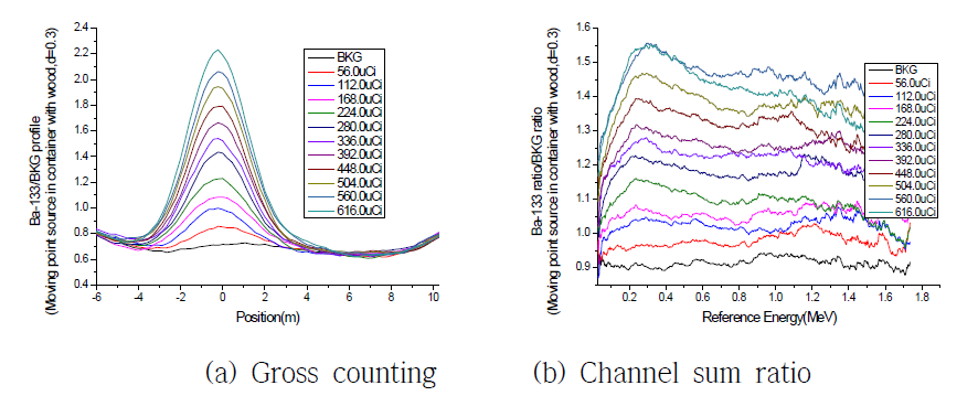이동 중인 컨테이너 화물속 Ba-133 점선원(밀도 0.3g/㎤)
