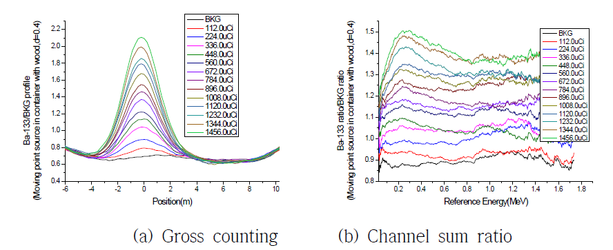 이동 중인 컨테이너 화물속 Ba-133 점선원(밀도 0.4g/㎤)