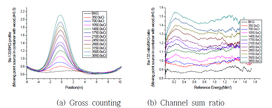 이동 중인 컨테이너 화물속 Ba-133 점선원(밀도 0.5g/㎤)