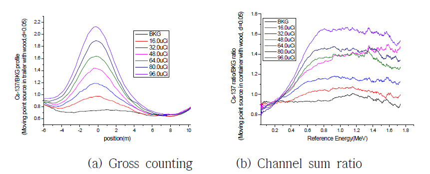 이동 중인 컨테이너 화물속 Cs-137 점선원(밀도 0.05g/㎤)