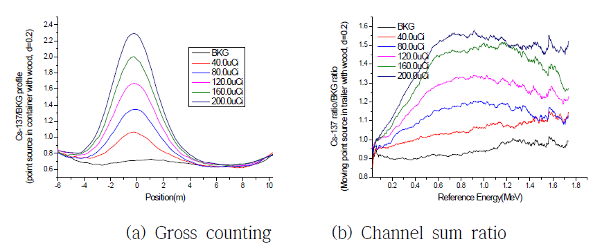 이동 중인 컨테이너 화물속 Cs-137 점선원(밀도 0.2g/㎤)