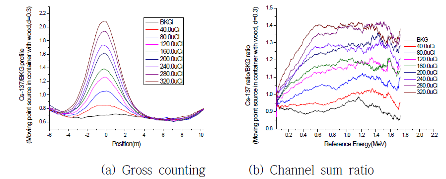이동 중인 컨테이너 화물속 Cs-137 점선원(밀도 0.3g/㎤)