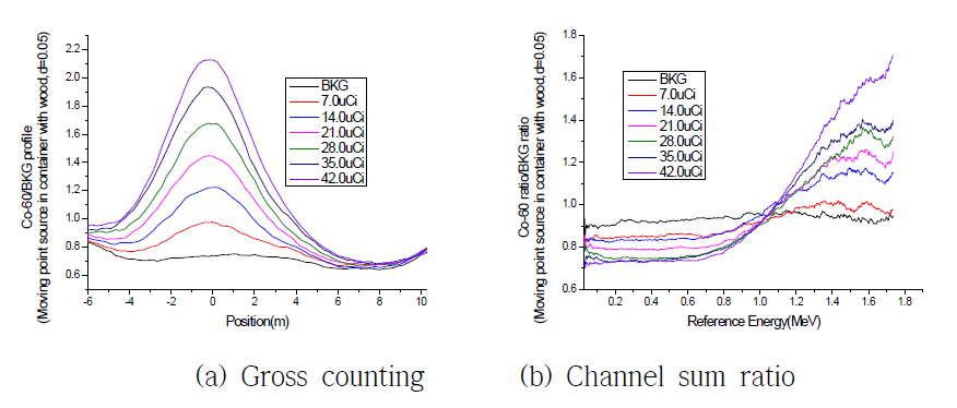 이동 중인 컨테이너 화물속 Co-60 점선원(밀도 0.05g/㎤)
