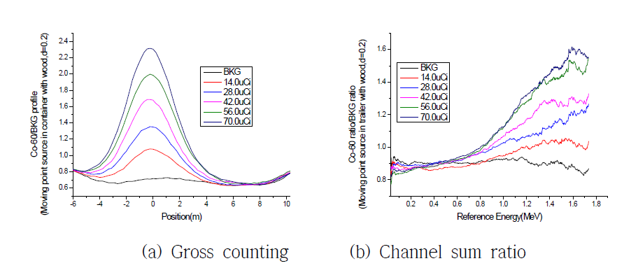 이동 중인 컨테이너 화물 내부 Co-60 점선원(밀도 0.2g/㎤)