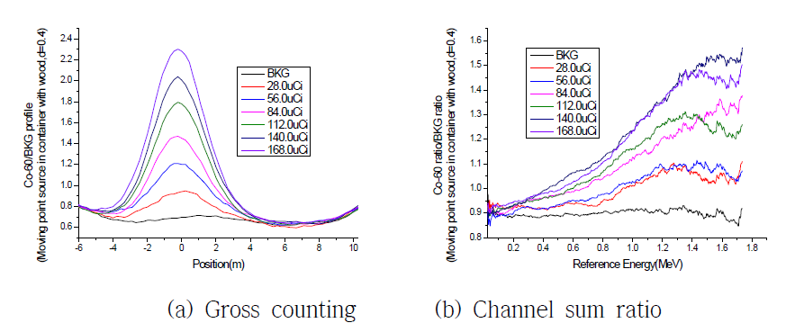 이동 중인 컨테이너 화물 내부 Co-60 점선원(밀도 0.4g/㎤)