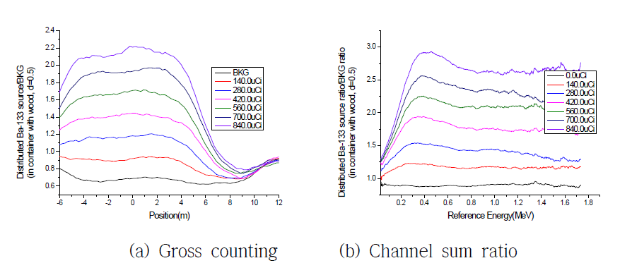 이동 중인 화물 밀도 0.5g/㎤의 컨테이너에 분산된 Ba-133 선원