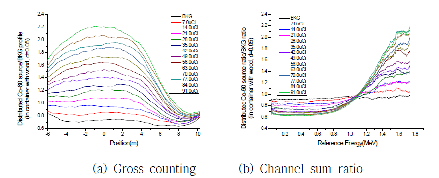 이동 중인 화물 밀도 0.05g/㎤의 컨테이너에 분산된 Co-60선원