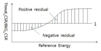 Positive residual과 Negative residual의 정의