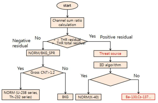 Channel sum ratio 방법에 의한 경보 논리 순서도