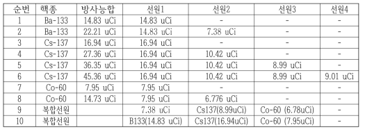 검증 실험에 사용된 선원 목록