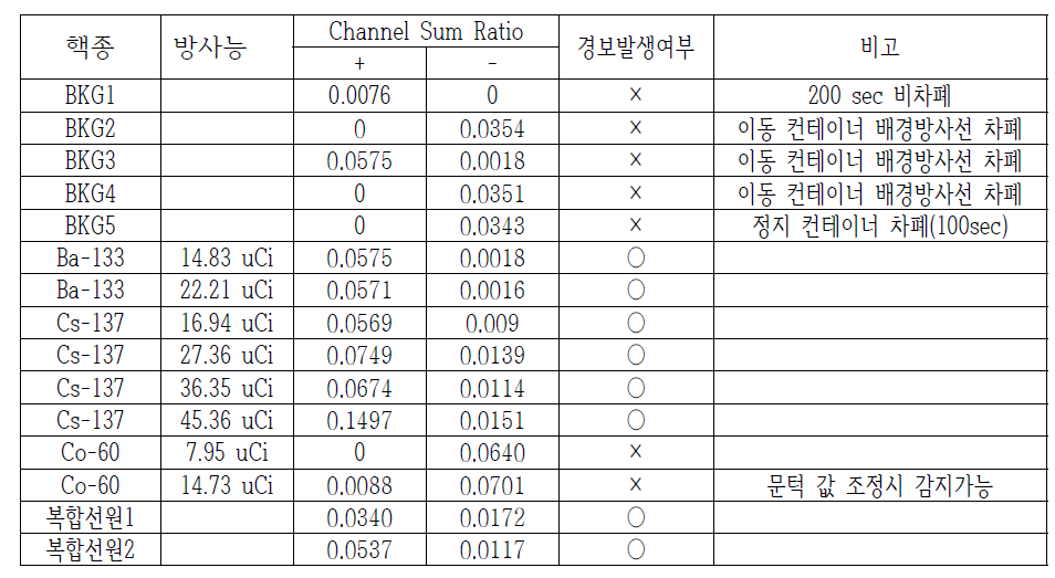 검증 실험에 대한 Channel Sum Ratio 적용 결과