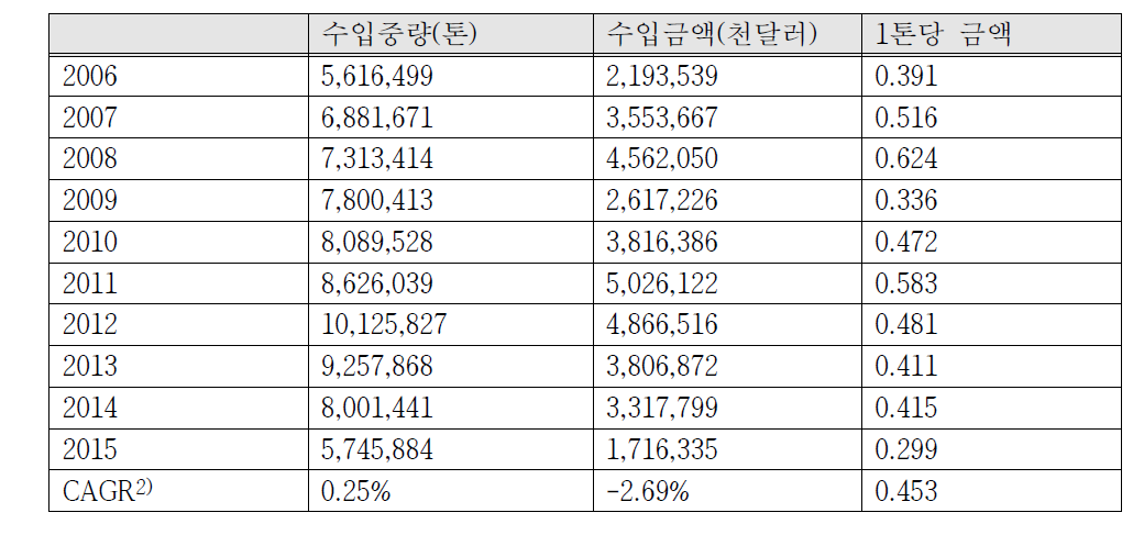 우리나라 전체 수입 재활용 고철 현황