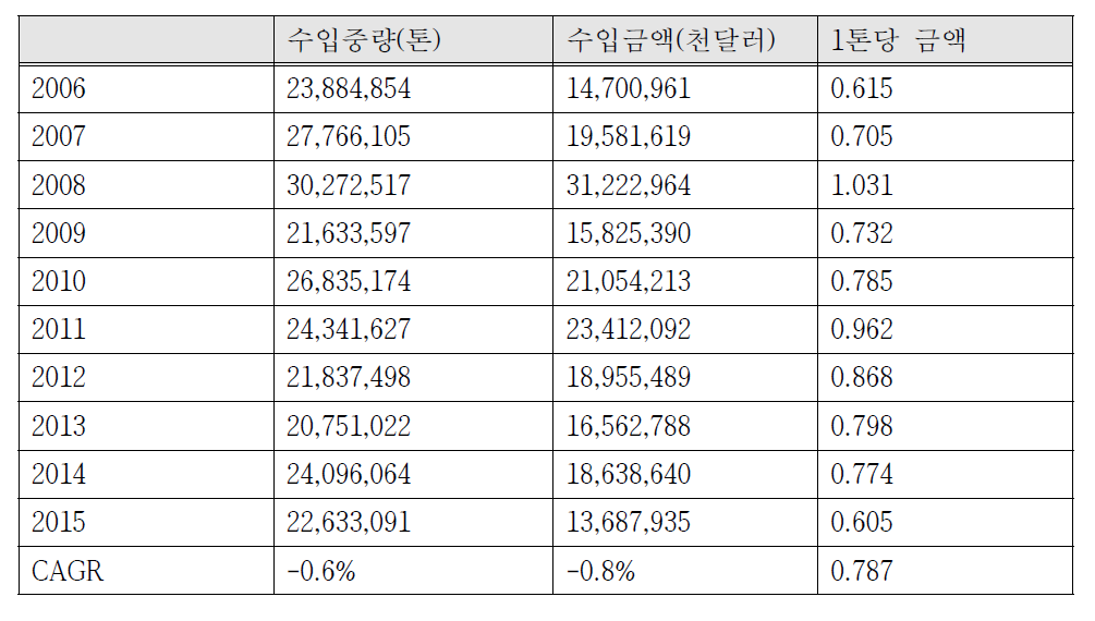 전체 철강 제품 수입 물동량 현황