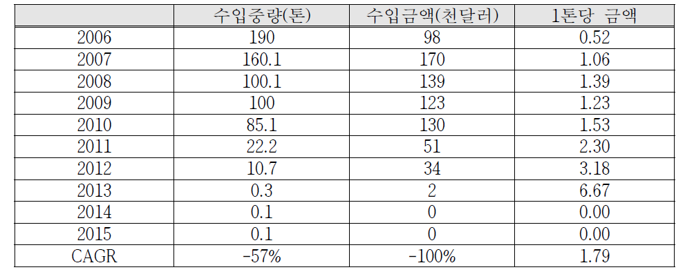 모나자이트 수입 물동량 현황