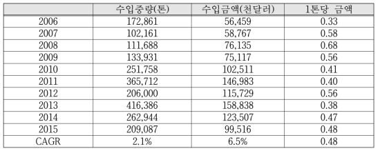 염화칼륨 수입 물동량 현황