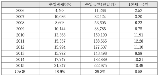 지르콘 실리케이트 수입 물동량 현황