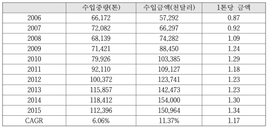 보크사이트 수입 물동량 현황