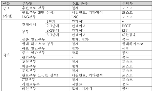 광양항 부두별 운영 형태