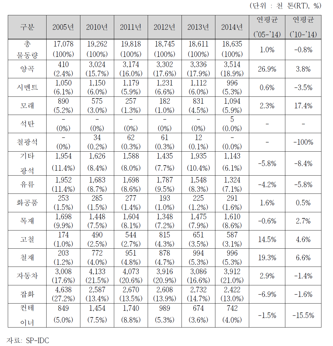 군산항 품목별 물동량 처리 실적