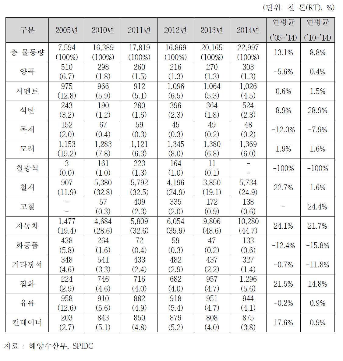 목포항 품목별 물동량 처리 실적