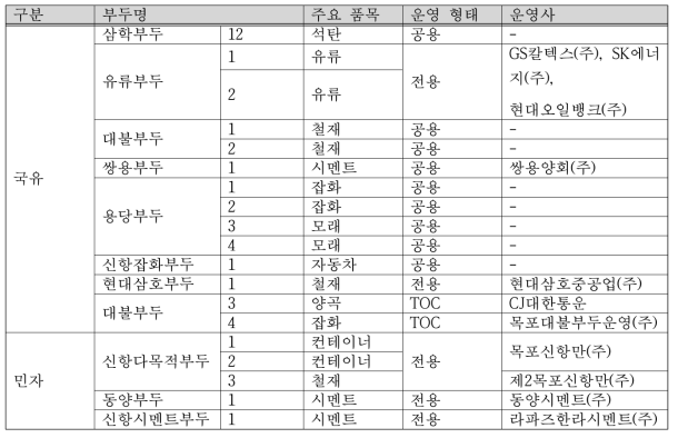 목포항 부두별 운영 형태