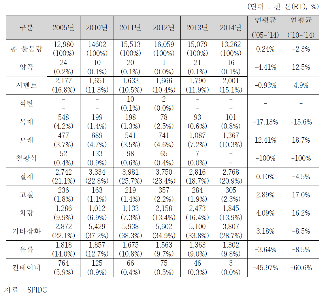 마산항 품목별 물동량 처리 실적