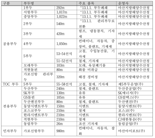 마산항 부두별 운영 형태