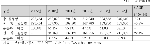 부산항 총 물동량 처리 실적