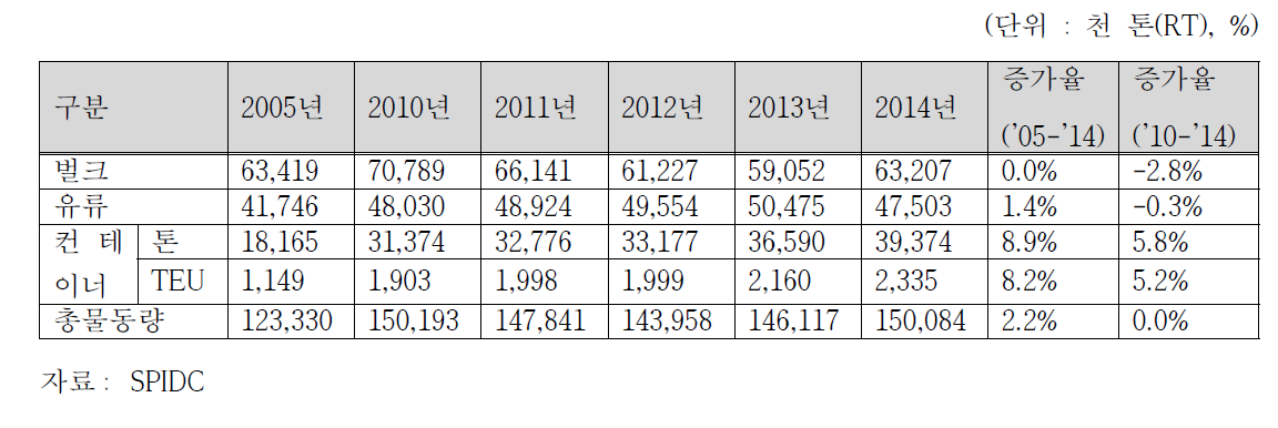 인천항 총 물동량 현황