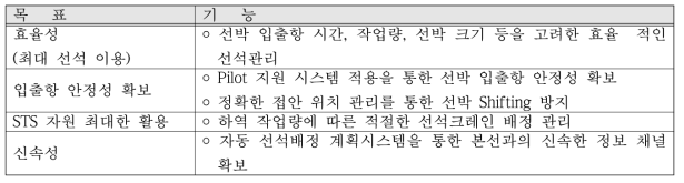 본선 작업 단계의 목표와 기능